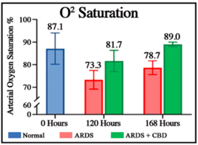 A graph showing the percentage of o2 saturation