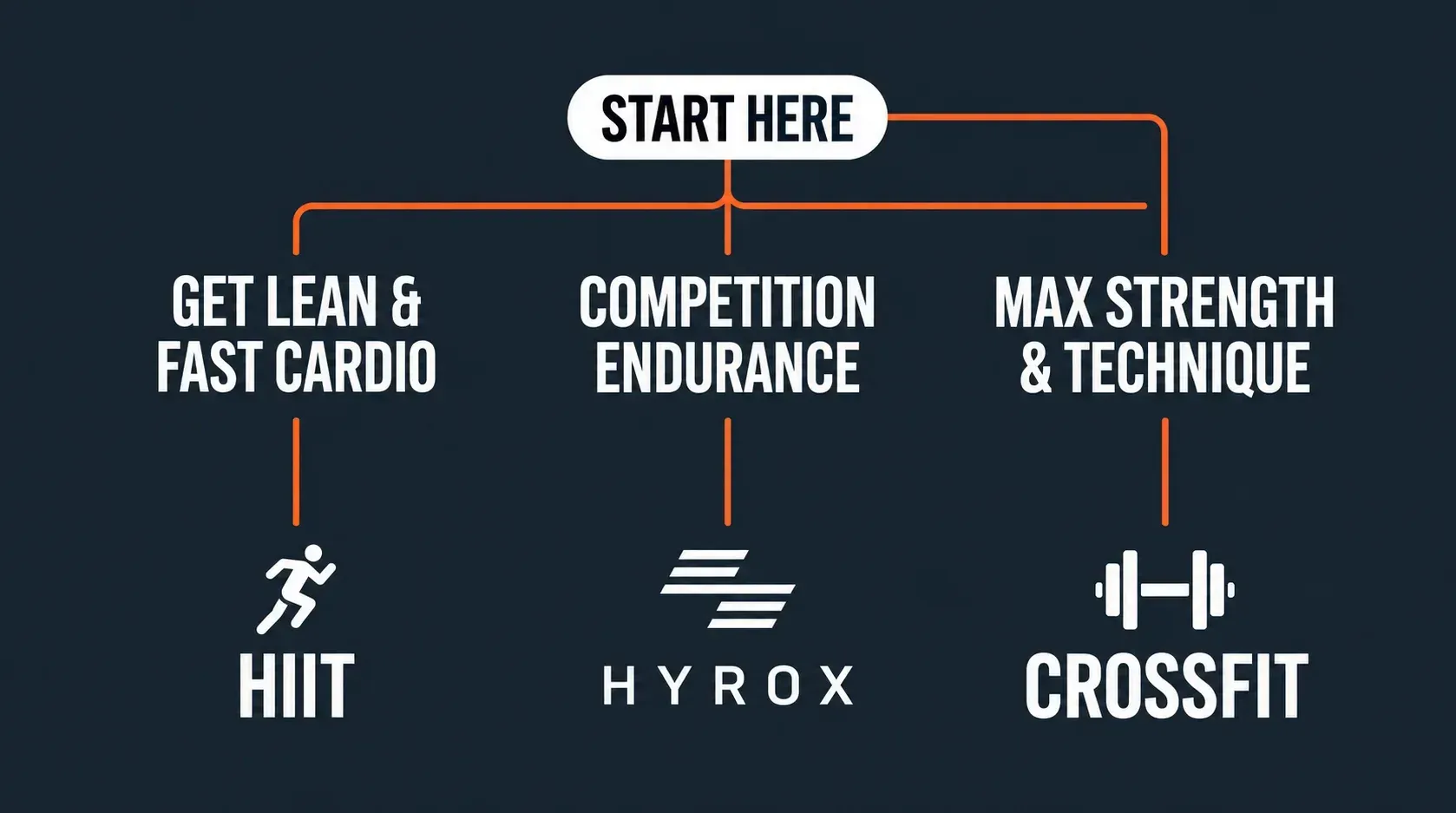 Decision flowchart infographic comparing HIIT, Hyrox and CrossFit training at HIIT West Hampstead based on personal goals