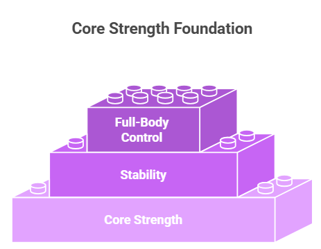 What Exactly is Core Strength?