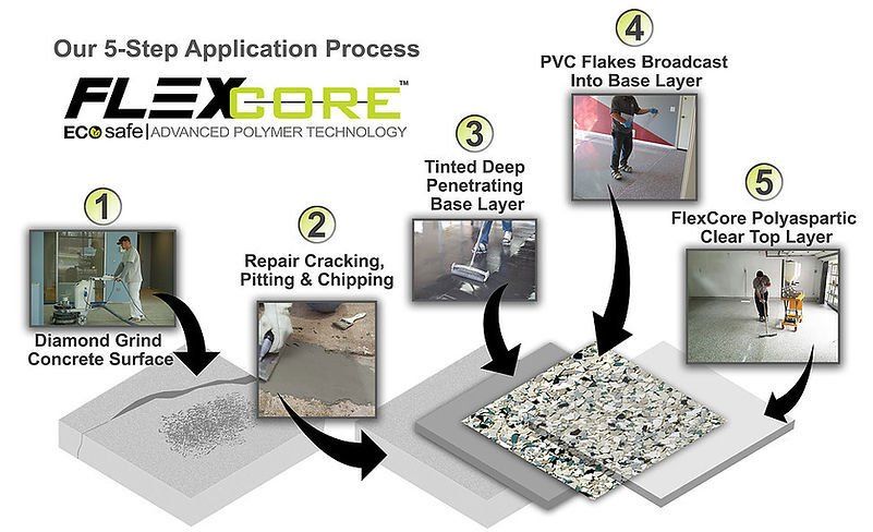Application process: Diamond grinding, crack repair, base layer, flake broadcast, and clear top layer application.