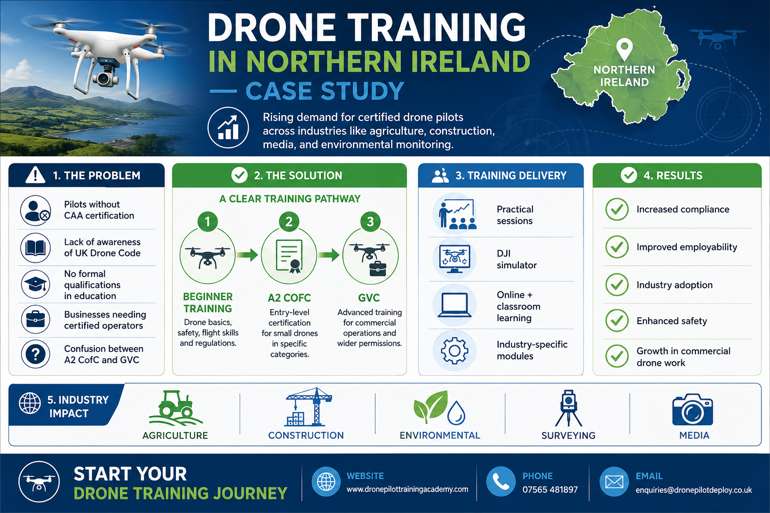 Drone Pilot Training Academy Infographic - Drone Training in Northern Ireland