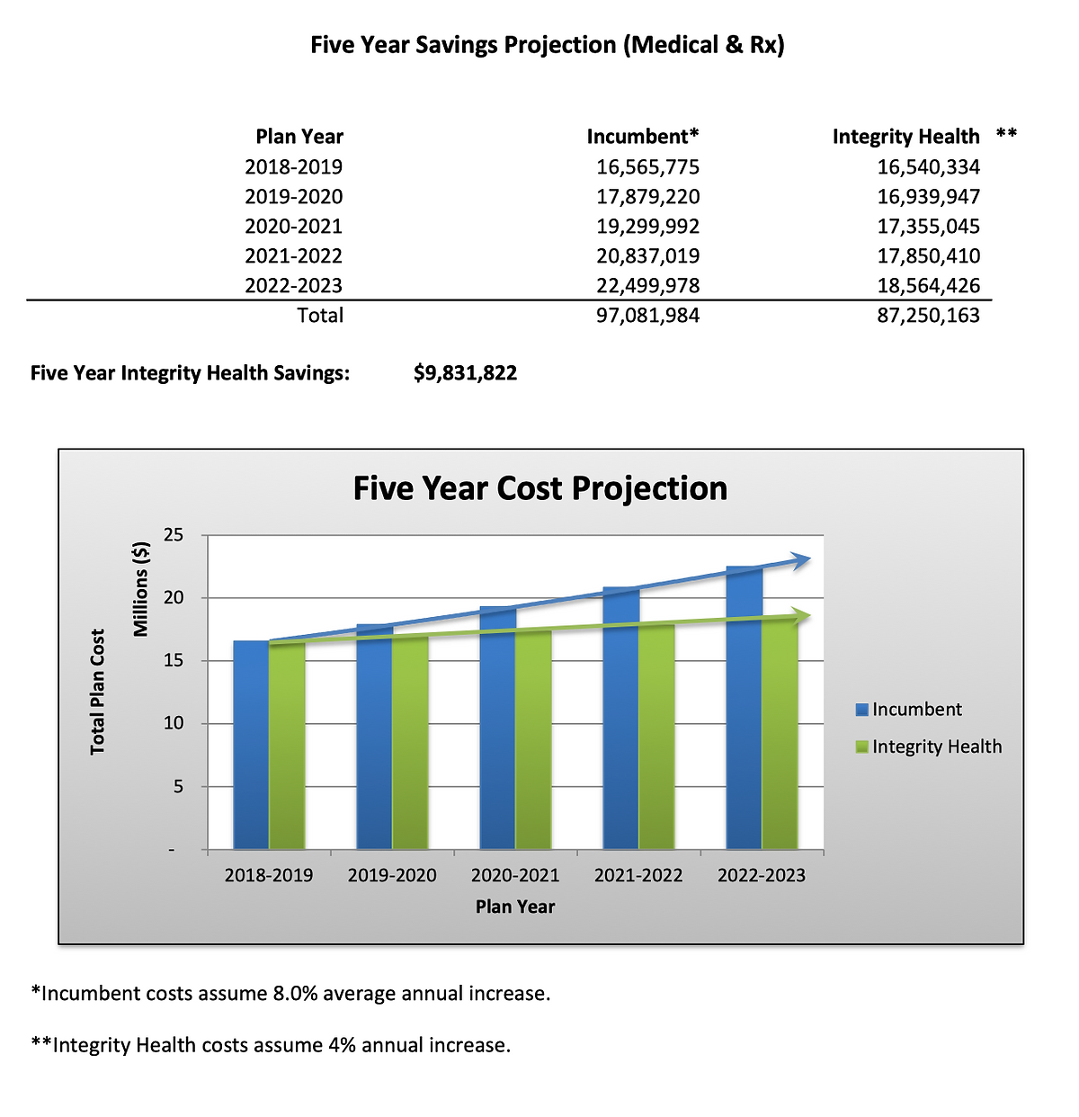 Five-year projection showing savings and costs for medical & Rx. Includes table and a blue/green bar graph.