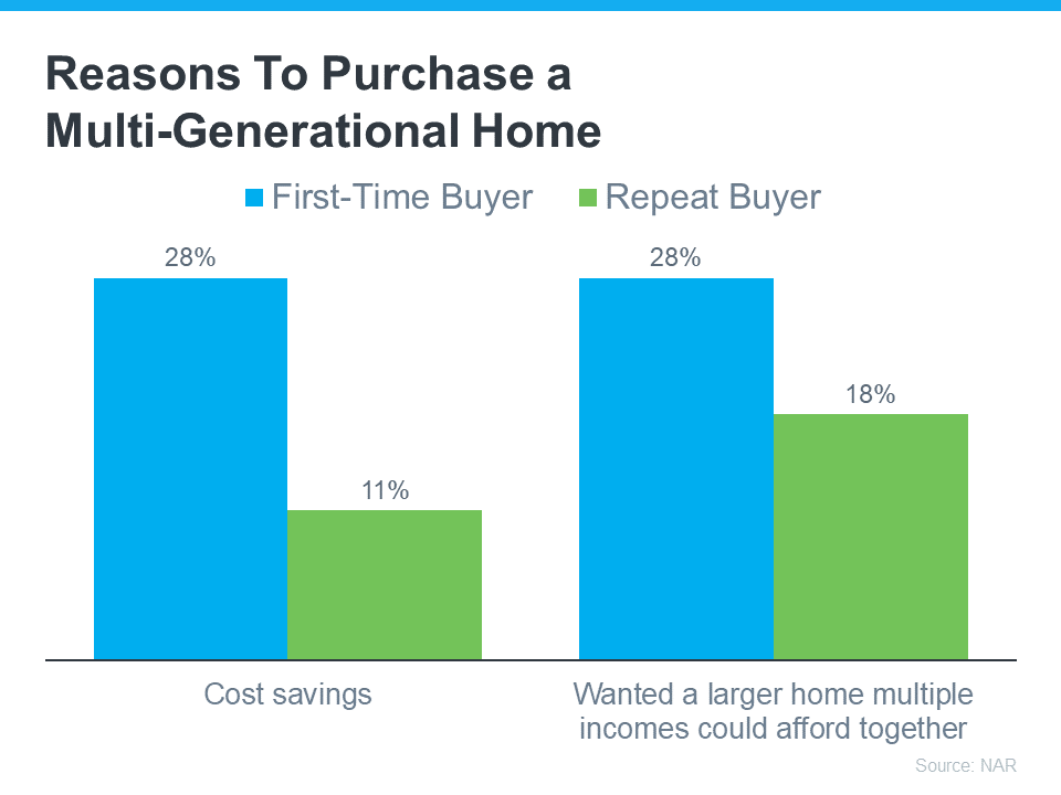 A graph showing the reasons to purchase a multi-generational home