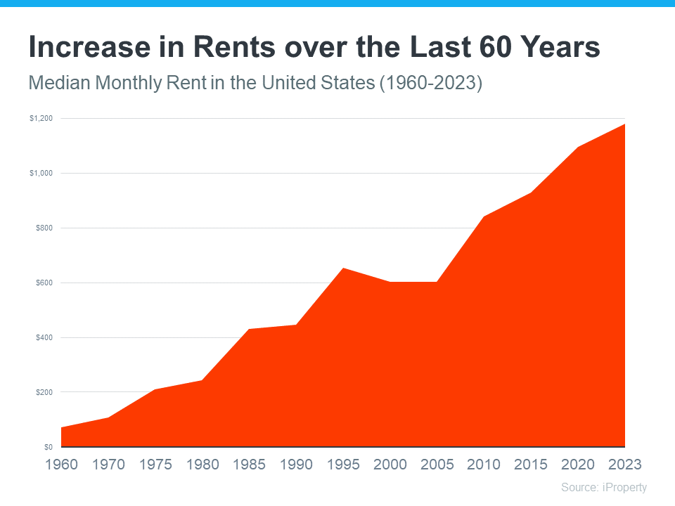A graph showing increase in rents over the last 60 years