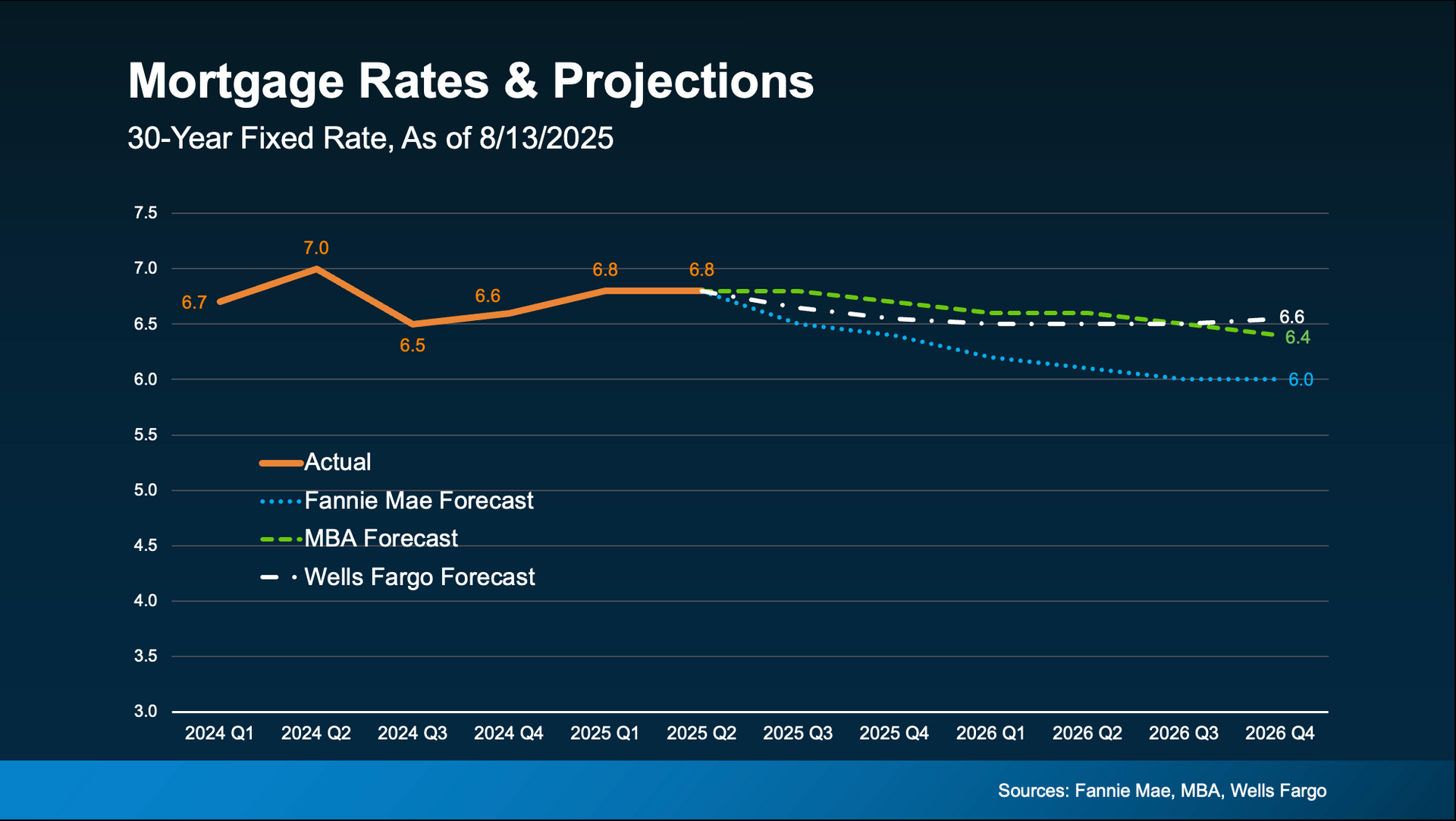 Line graph showing mortgage rates and projections over time, with different forecasts.