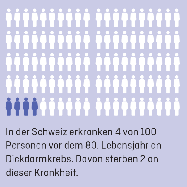 4 von 100 Personen erkranken vor dem 80. Lebensjahr an Darmkrebs