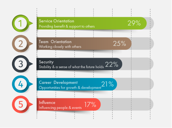 A graph showing the percentages of different types of services