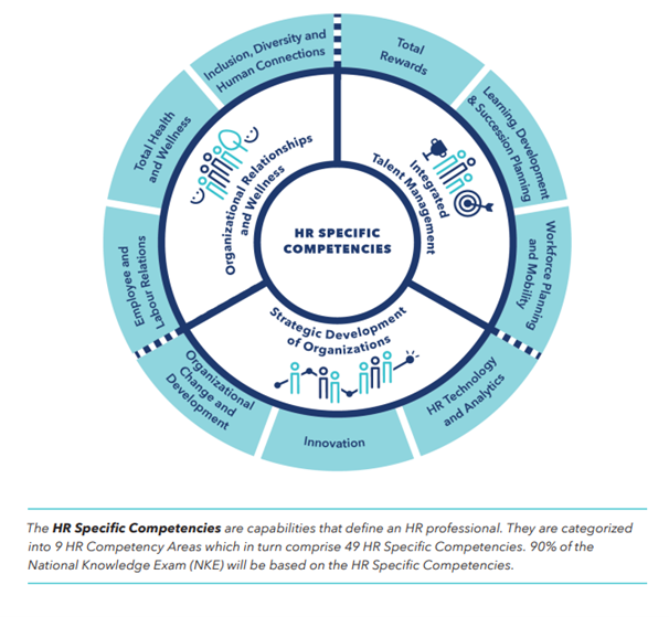 A diagram of the hr specific competencies is shown