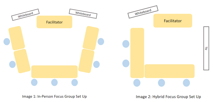 A diagram of a group setting with a facilitator in the middle.
