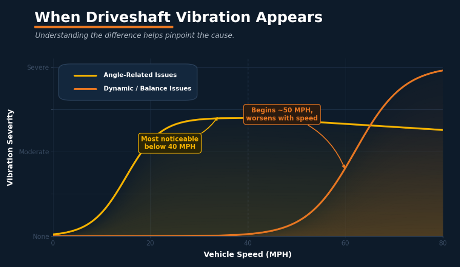 Angle-related shudder typically peaks below 40 MPH under load.