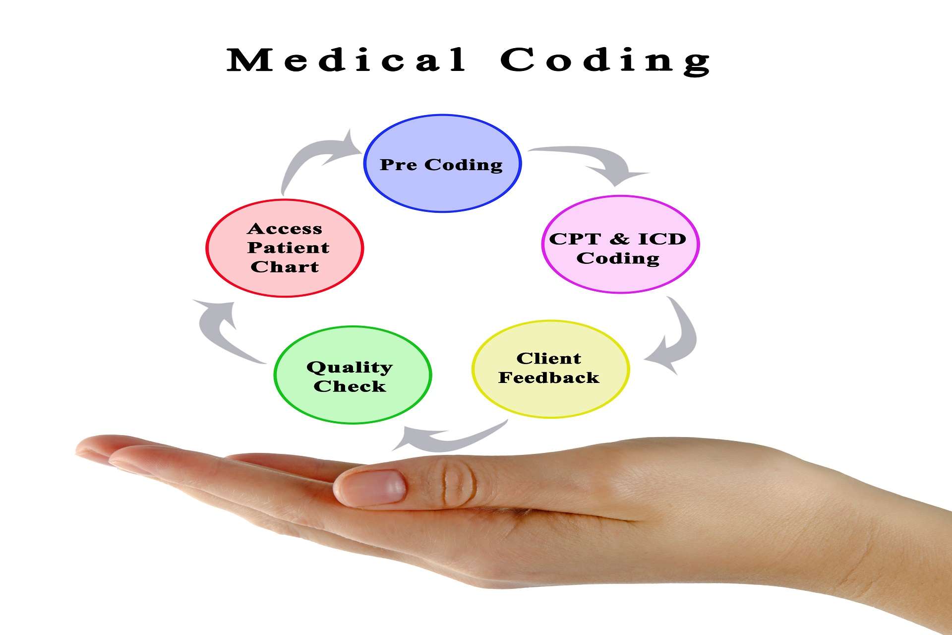 medical billing