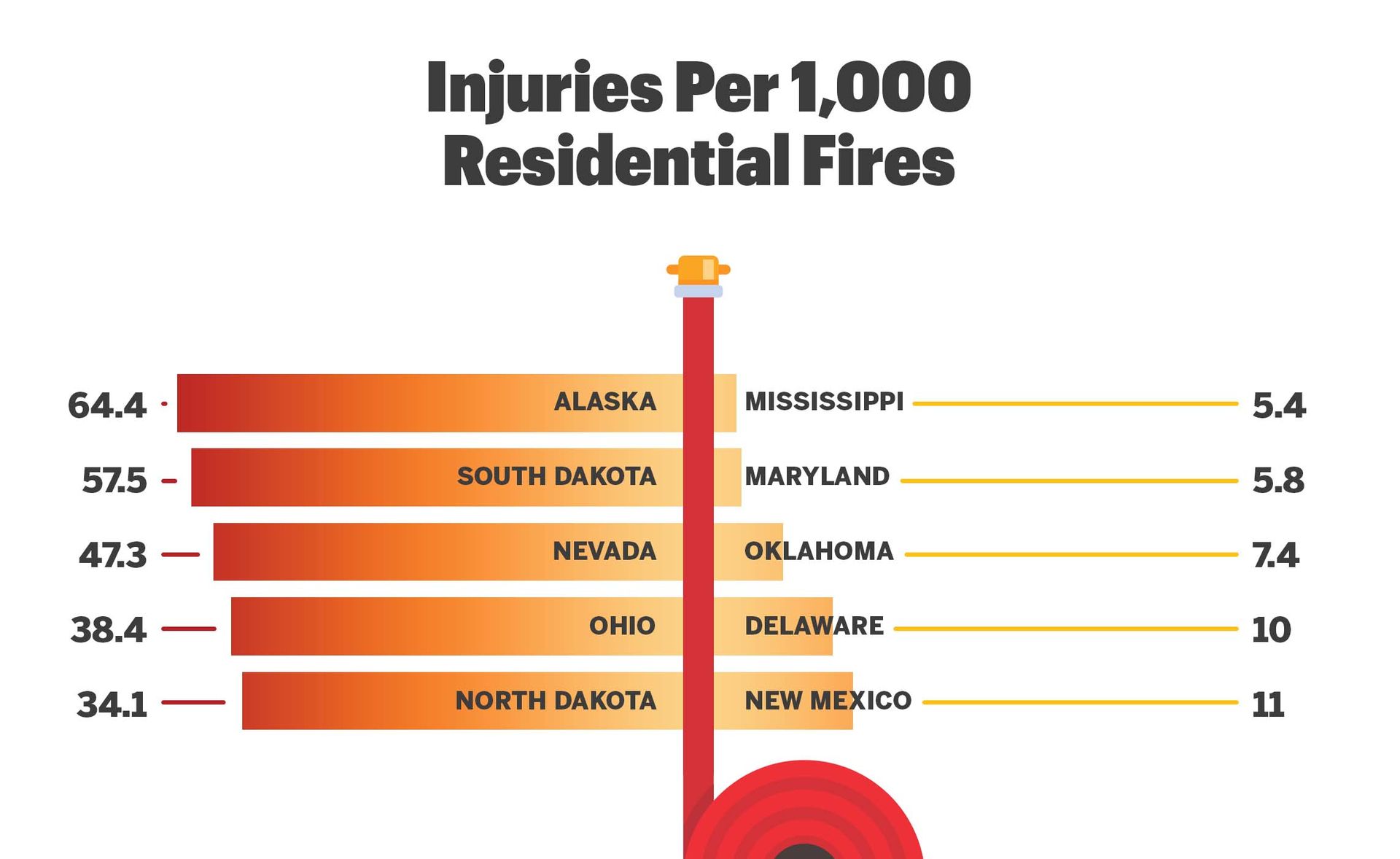 Injuries Per 1,000 Residential Fires