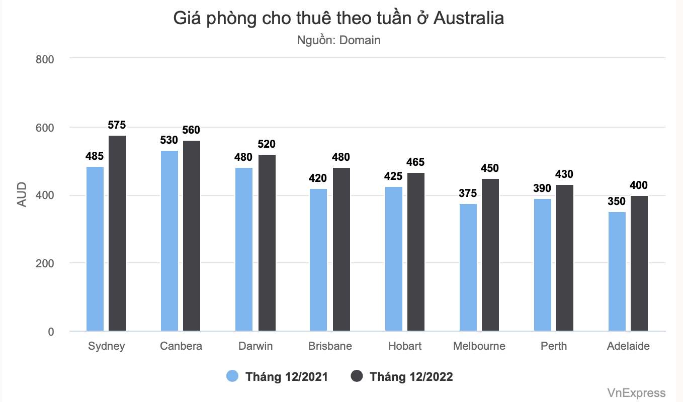 du-hoc-sinh-viet-gap-kho-khi-gia-thue-nha-o-australia-tang-manh