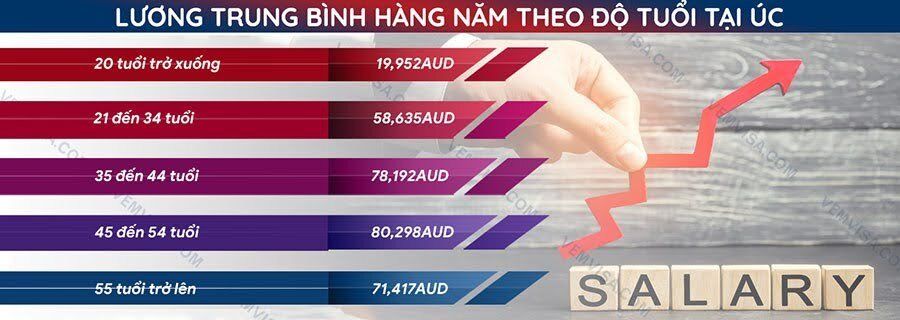 Mức lương trung bình tùy vào độ tuổi ở Úc