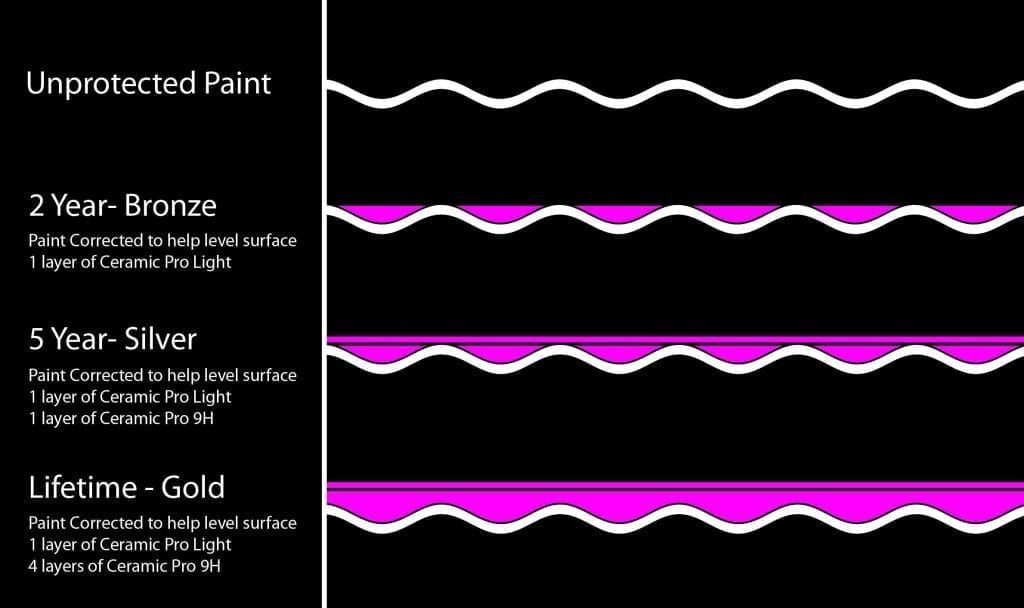 Diagram: Paint protection levels with wavy lines representing paint and colored layers.