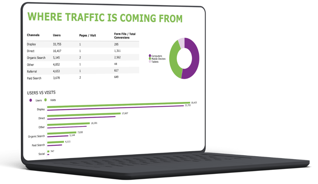 Laptop displaying a traffic analytics dashboard with green and purple charts and the title “Where traffic is coming from”