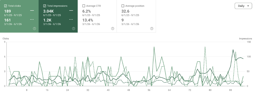 Analytics dashboard with green metric tiles and a line chart of fluctuating trends over time