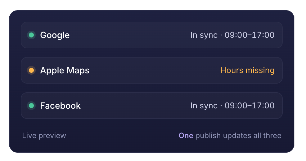 Dark dashboard with Google, Apple Maps, and Facebook sync status rows and hours missing warning