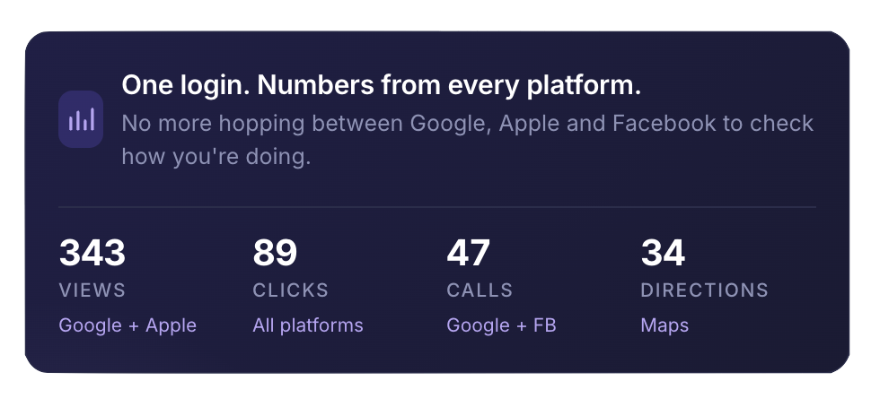Dark dashboard card showing “One login. Numbers from every platform.” with metrics for visits, clicks, calls, and directions