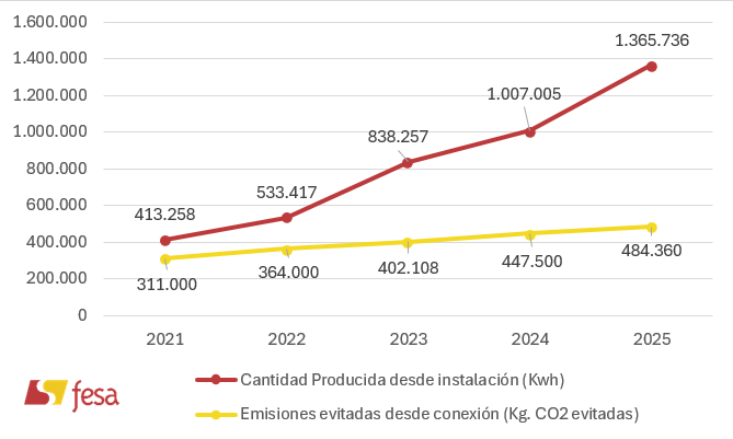 Datos de sostenibilidad y eficiencia energética en producción industrial FESA