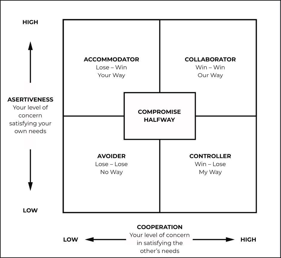 A diagram showing a person 's level of concern in satisfying the other 's needs.