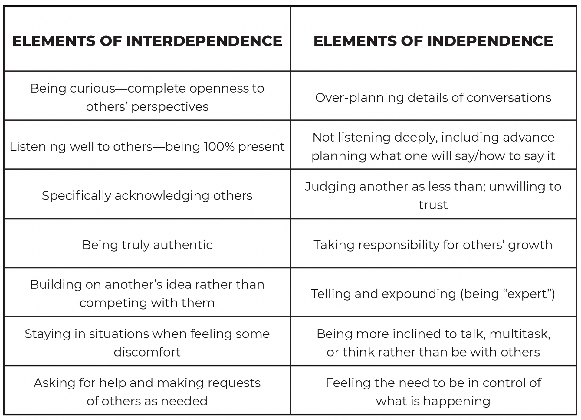 A table showing the elements of interdependence and independence.