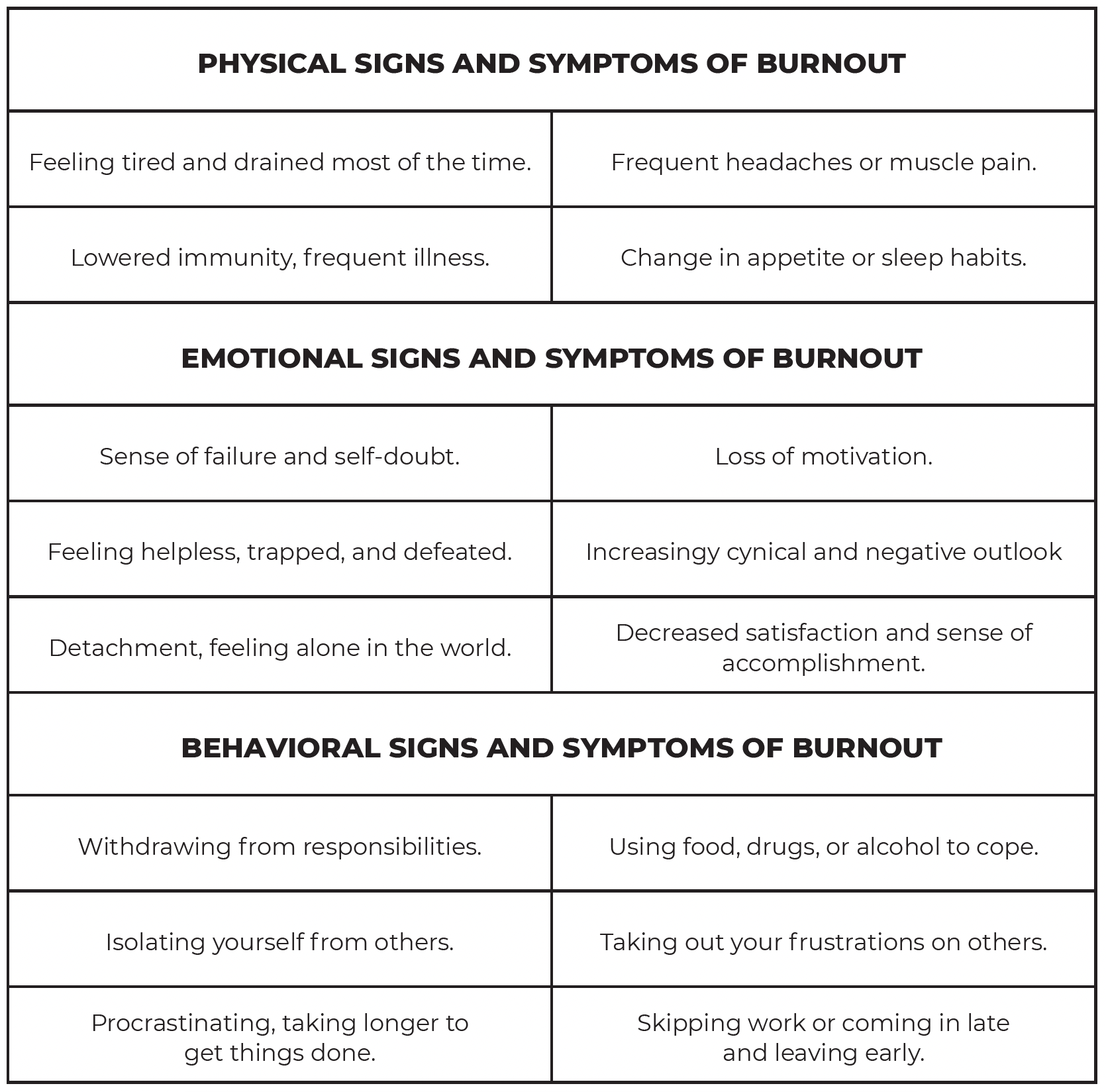 Physical signs and symptoms of burnout emotional signs and symptoms of burnout behavioral signs and symptoms of burnout