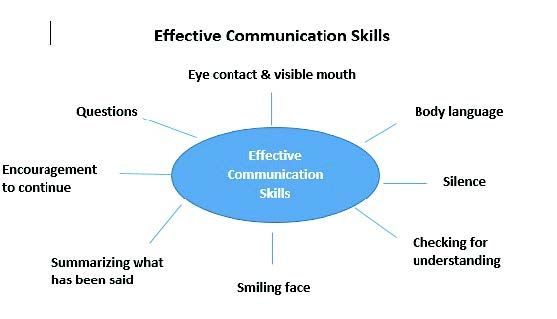 A diagram of effective communication skills including eye contact and visible mouth
