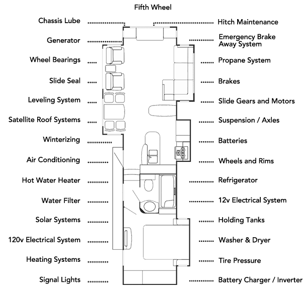 Floor plan diagram of a fifth-wheel RV labeling various maintenance points for components like systems, tires, and slides.