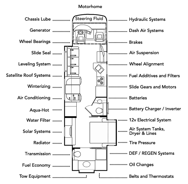Floor plan diagram of a motorhome with labeled maintenance points for mechanical and interior systems.