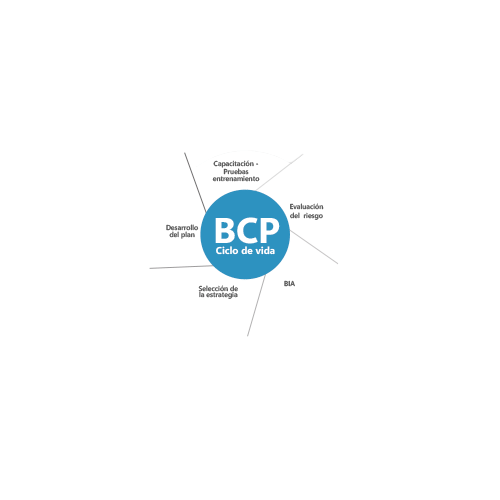Diagrama: Ciclo de vida del BCP (Plan de Continuidad de Negocio) con cinco fases alrededor de un círculo azul.