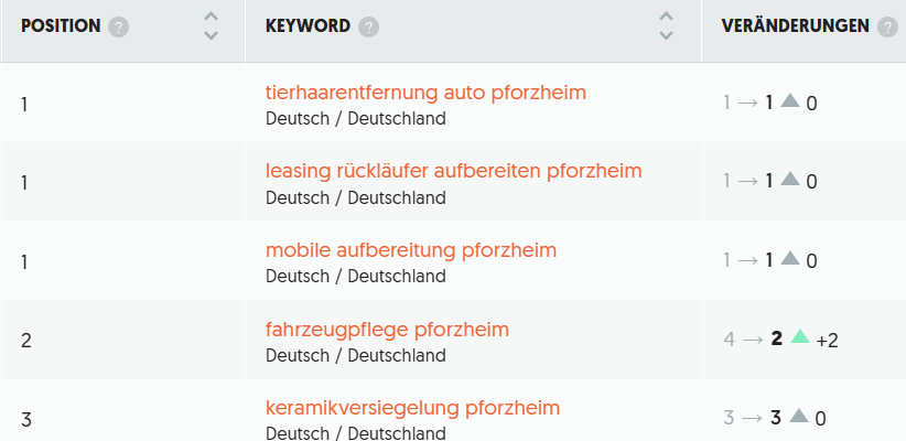 A list of keywords including mobile aufbereitung pforzheim