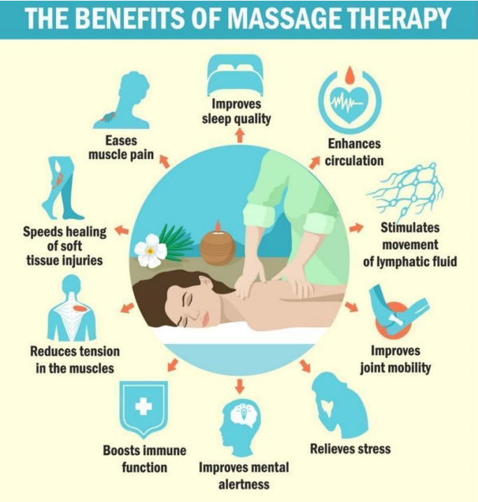 Infographic illustrating benefits of massage therapy: sleep, circulation, muscle pain, stress relief, etc.