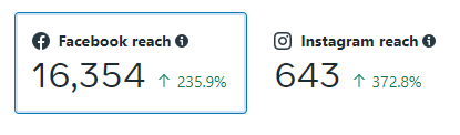 An image showing Facebook and Instagram reach. Facebook reach says 