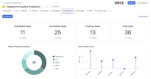 Dashboard with 11 completed, 25 incomplete, 13 overdue, and 36 total tasks, plus donut and bar charts