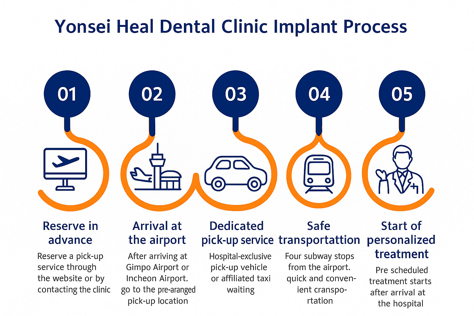Flowchart illustrating the Yonsei Heal Dental Clinic implant process, from reservation to treatment.