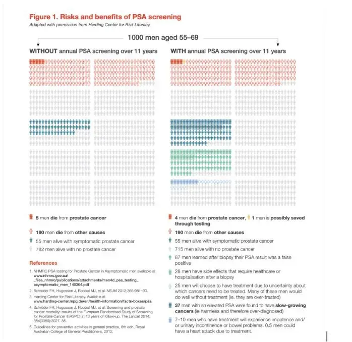 Risks and benefits of PSA screening