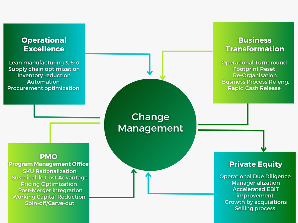 Change Management