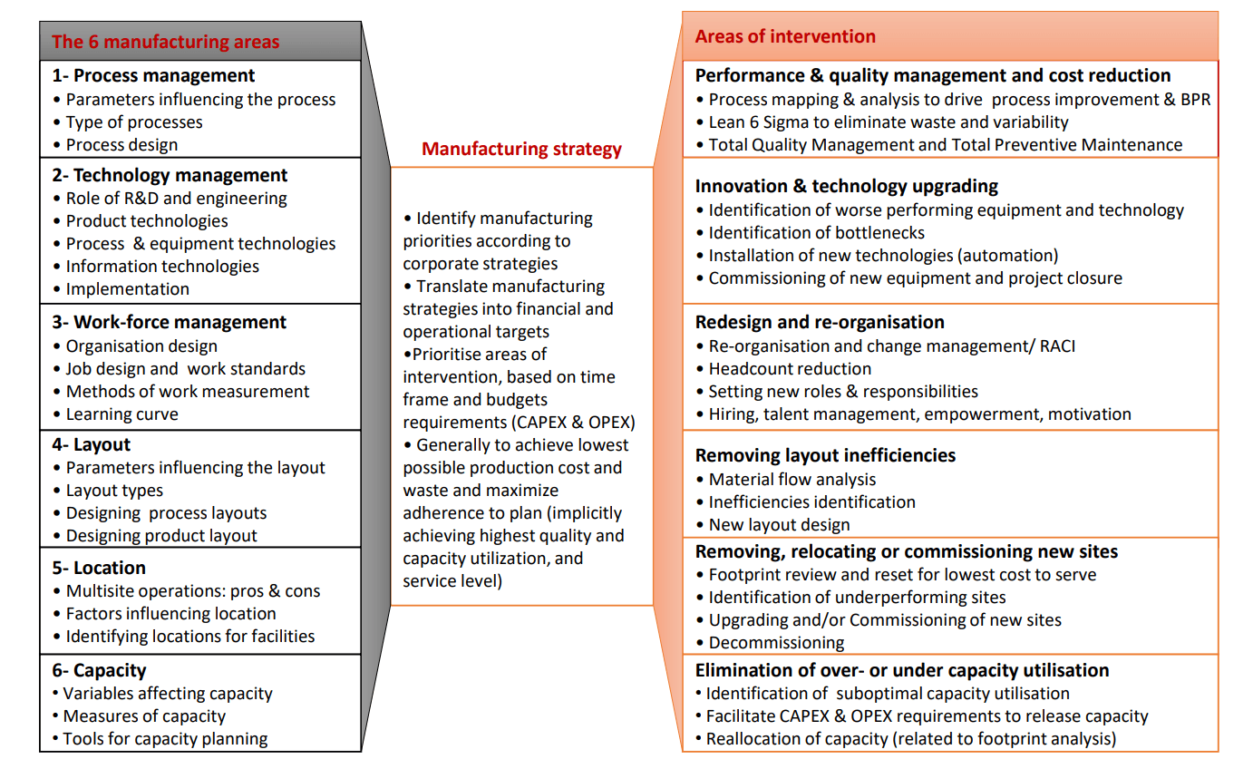 Manufacturing Best Practice