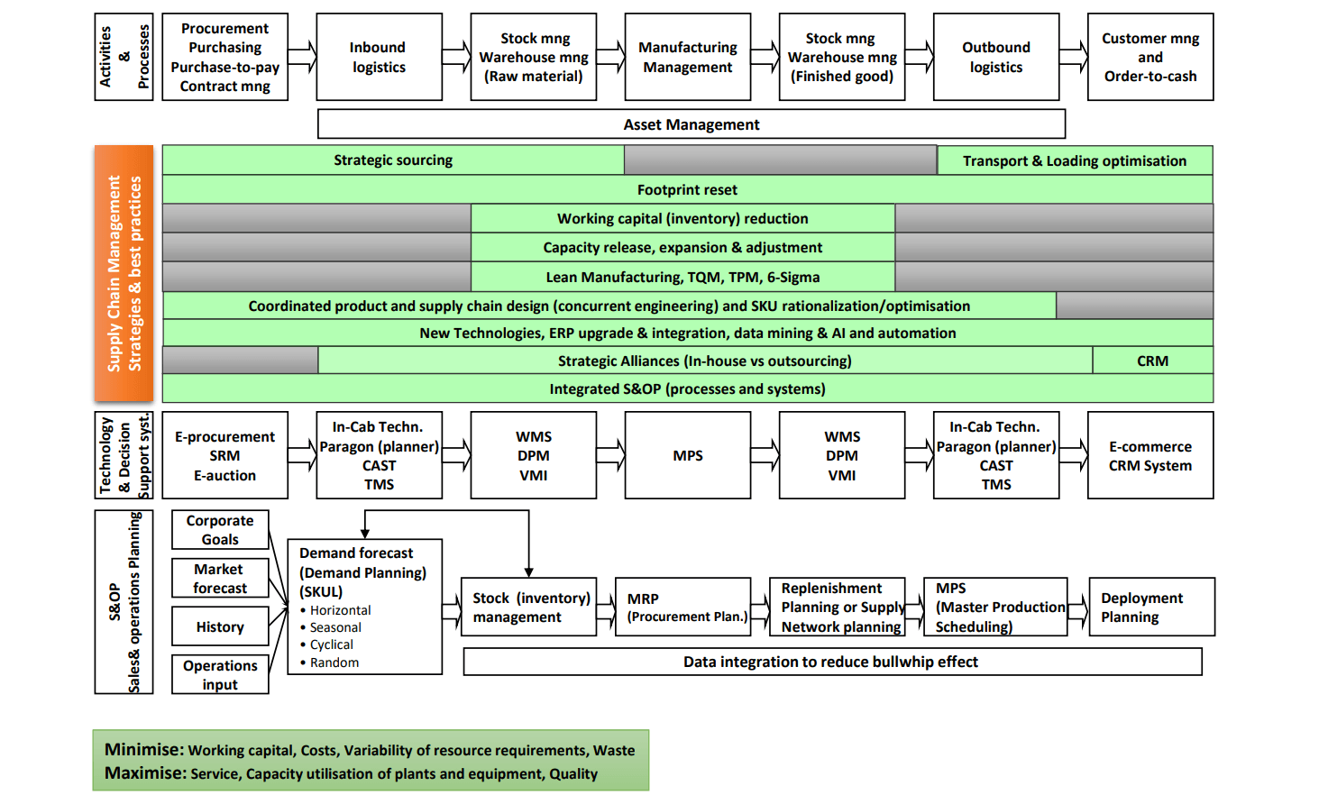 Supply Chain Management Best Practice