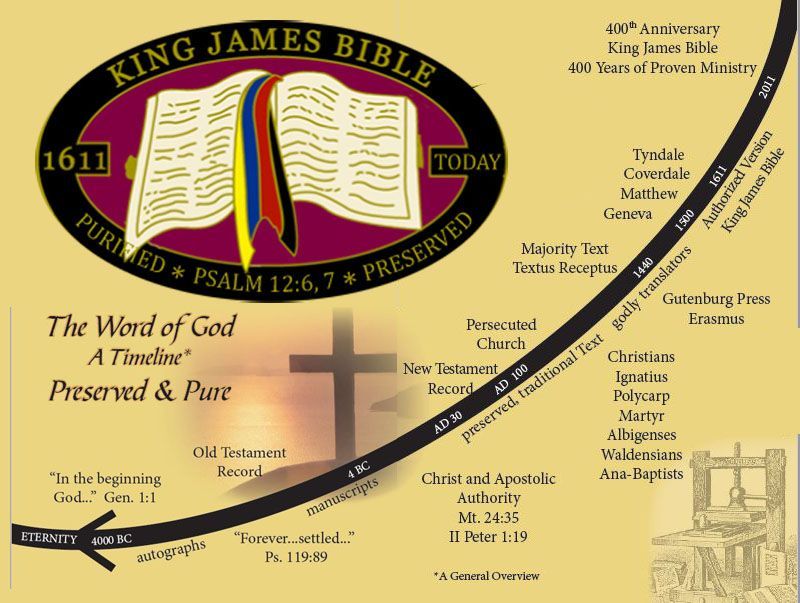 Timeline of the King James Bible, illustrating its history, key figures, and preservation from 1611 to today.