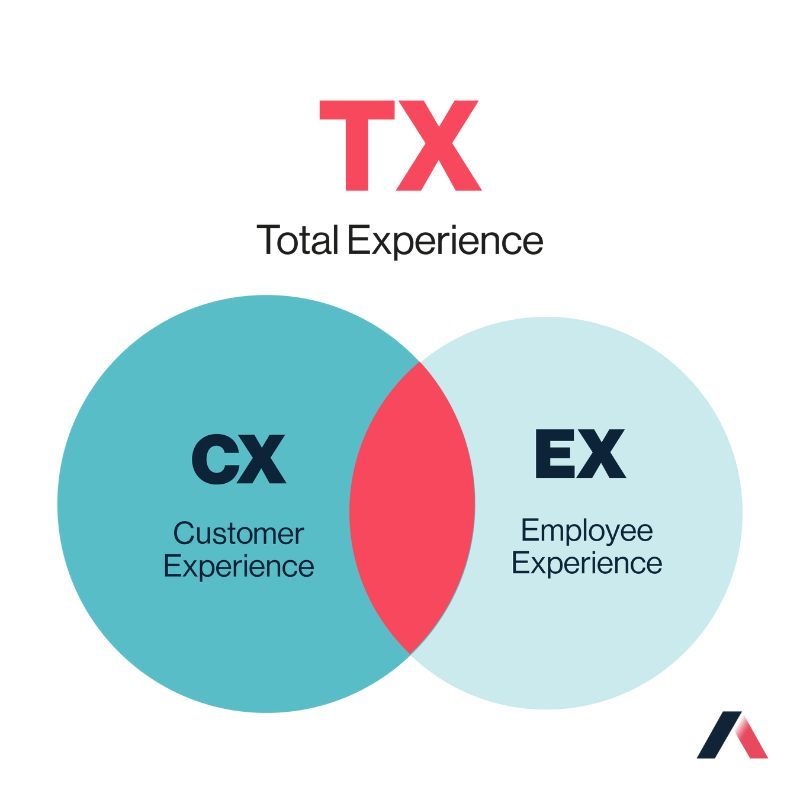 Experiencia Total: Experiencia del Cliente y Experiencia del Empleado.