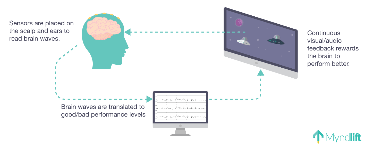A diagram of a computer connected to a brain and a monitor.