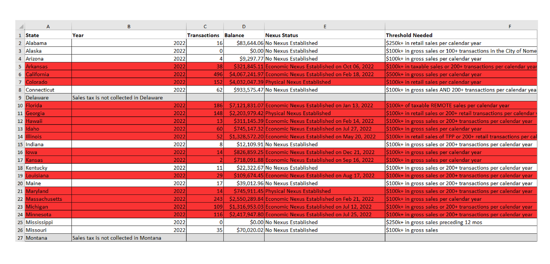 A spreadsheet with rows of data, many highlighted in red.