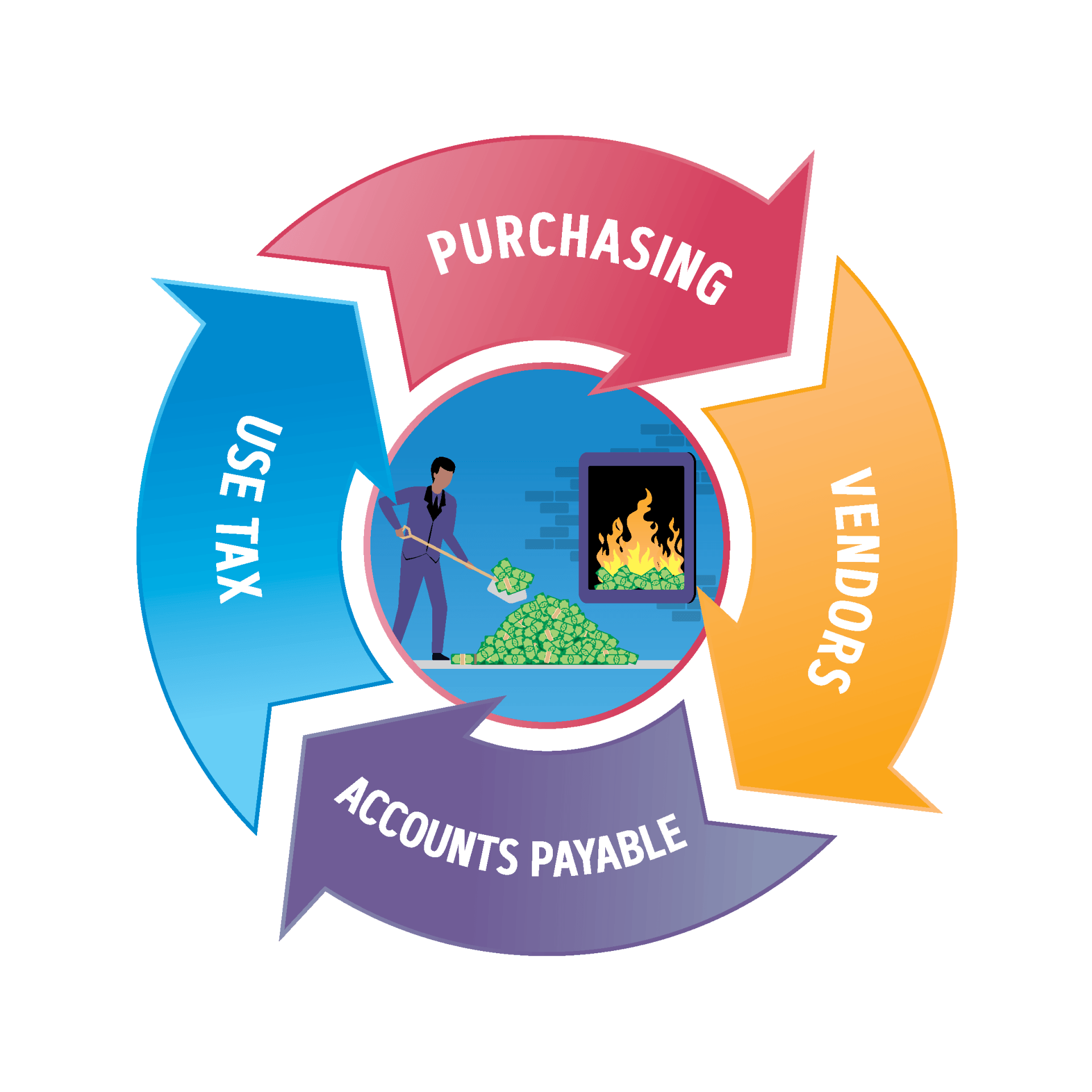 Cycle: Purchasing, Vendors, Accounts Payable, Use Tax. Man adding money to fire.