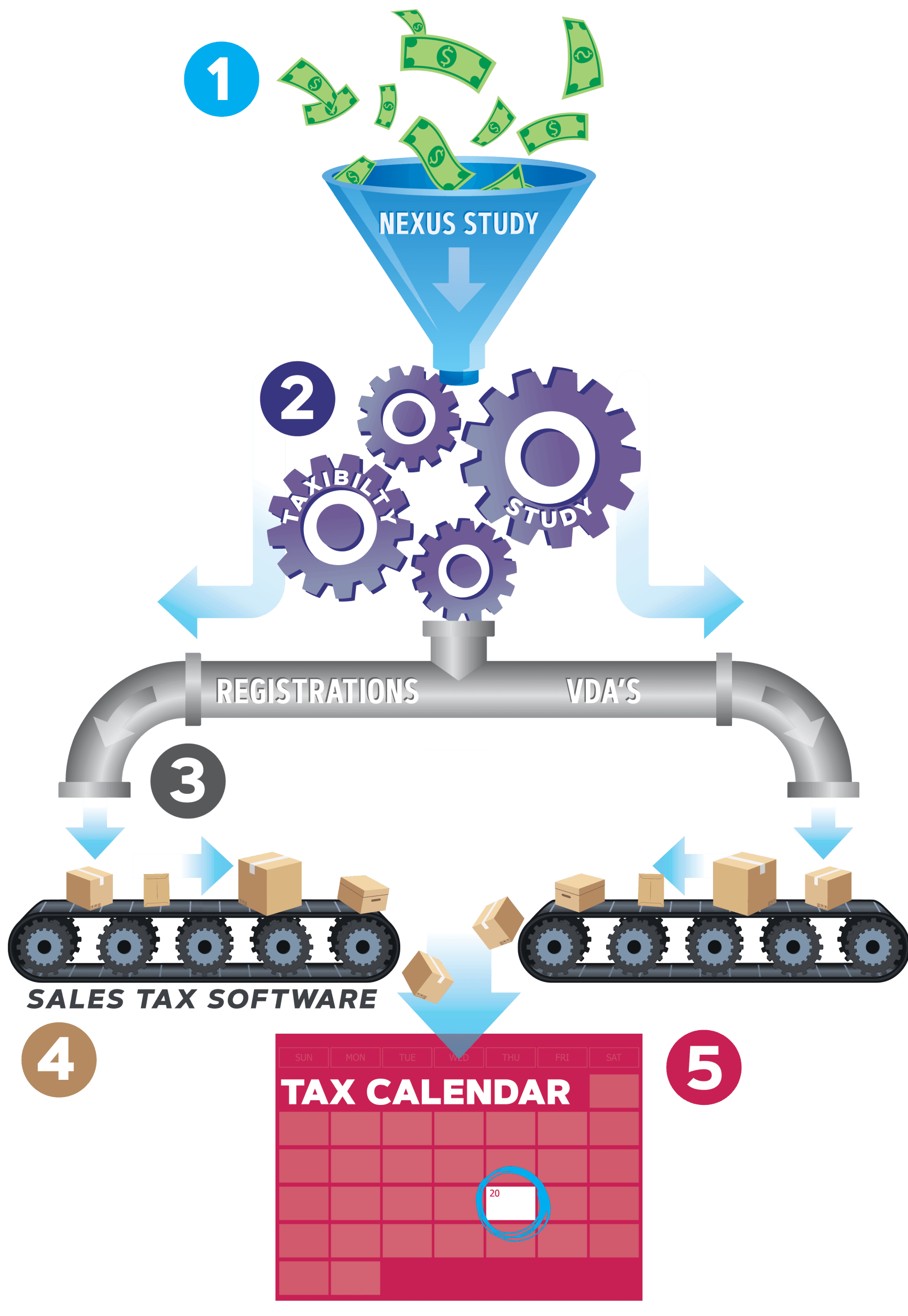 Money flows through a funnel, gears, and pipes onto conveyor belts with boxes, ending at a tax calendar.