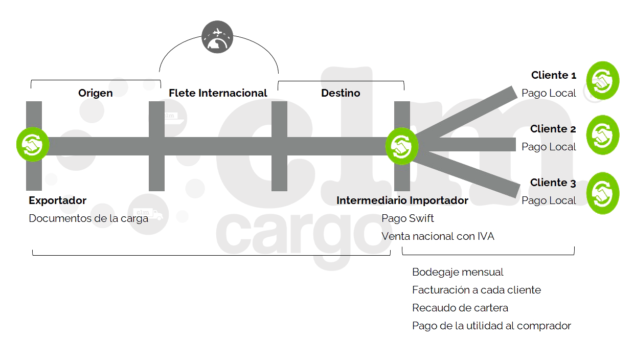 CLM Cargo Intermediación de Importación con representación