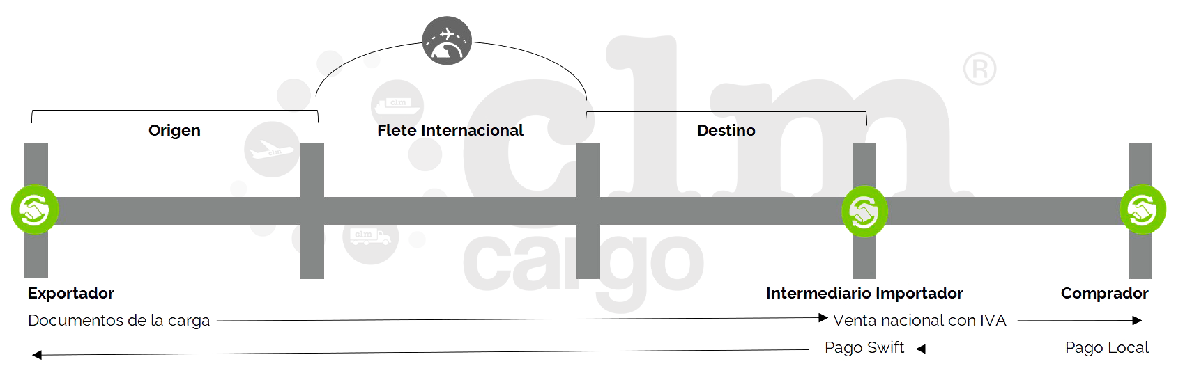CLM Cargo Intermediacion de Importacion