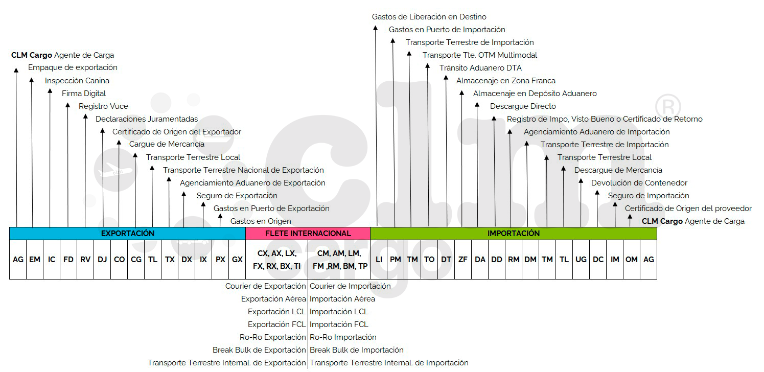 Matriz de Servicios en DFI Distribución Física Internacional