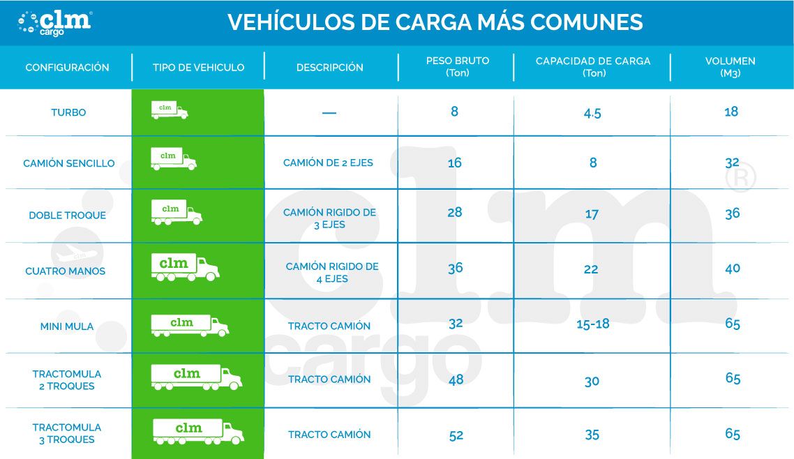 CLM Cargo tipos de vehiculos de carga terrestre